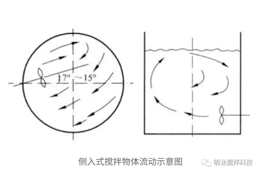 側(cè)入式攪拌機物體流動示意圖